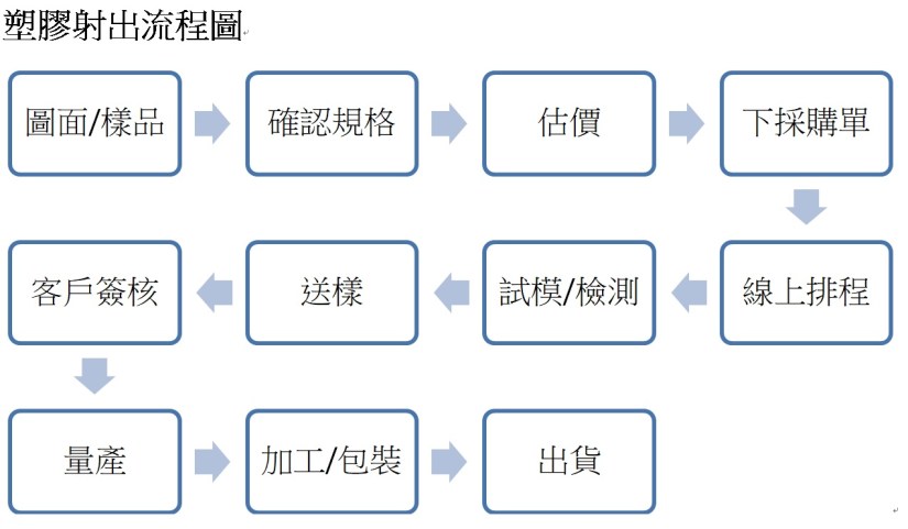 塑膠射出流程圖