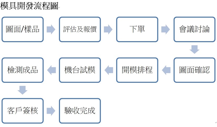 模具開發流程圖